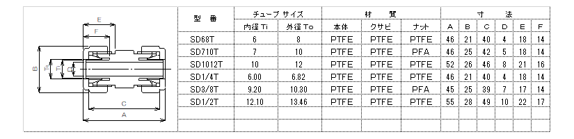 ふっ素樹脂PTFE継手フロロコネクター テックユニオン (薄肉チューブ、フレキシブルチューブ用)